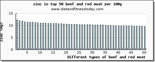 beef and red meat zinc per 100g